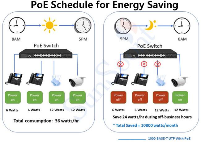 For Monitoring Dedicated PoE Switches, SunSoont Is The Right Choice!